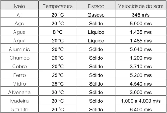 Tabela 2 Tabela com as velocidades do som.
