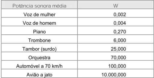 Tabela 3 Comparação de algumas potências sonoras.
