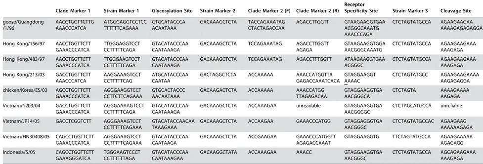 Table 1. Sequences of H5N1 clade markers and active sites, as determined by pyrosequencing.