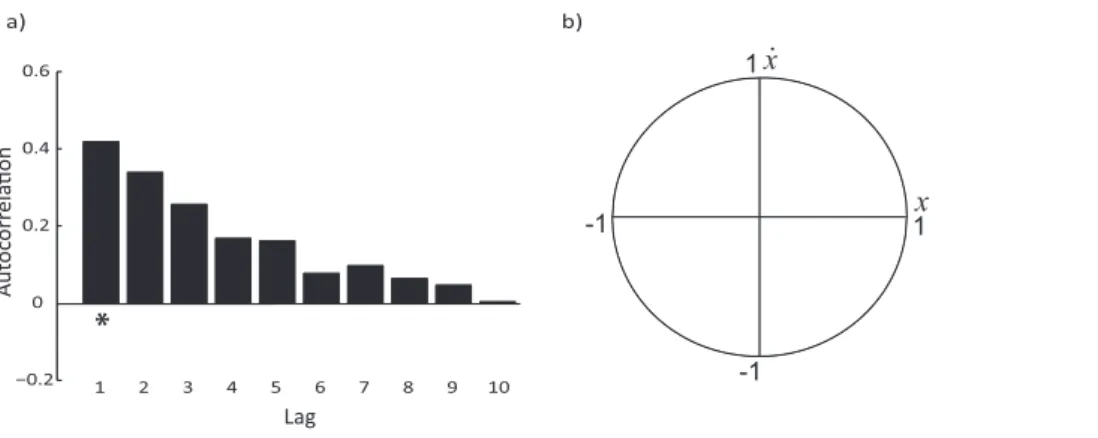 Figure 3. Performance for synchronized oscillations. Relative phase (a) and its standard deviation (b) as a function of stimuli combination