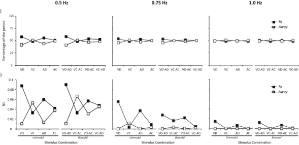 Figure 5. Within cycles dynamics for synchronized oscillations. Half-cycle duration expressed as a percentage of movement period (a) and non-linearity (NL) in movement trajectory (b) of the half-cycles To (black) and Away (white) for the different stimulus