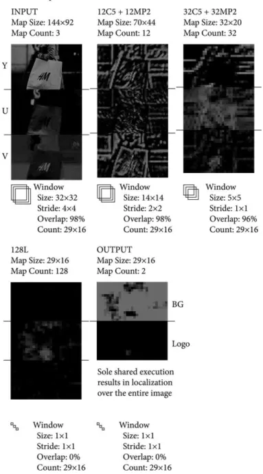 Fig. 6.  The CNN layers and their effect on the window pixel space, illustrated  in 