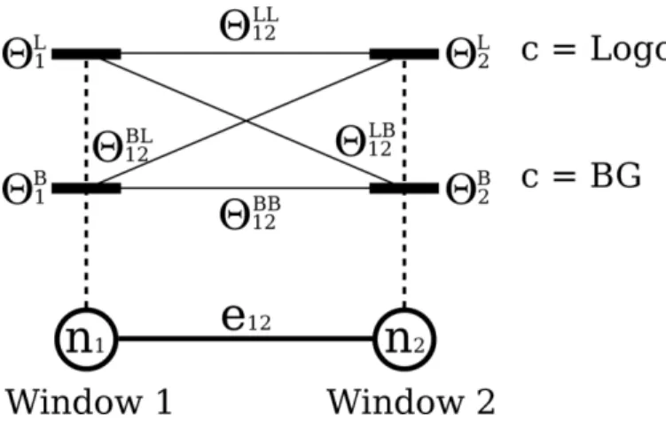 Fig. 8.  A detail of the potential energies assigned to each of two nodes {n 1  ,  n 2 }  connected  by  edge  e 12   