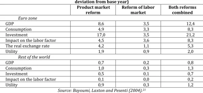 Table 1: Projected long-term effects of economic reforms in the GEM 2004 (percentage  deviation from base year) 