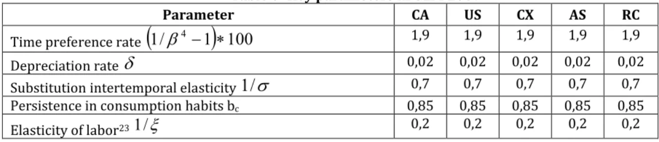 Table 3: Key parameters in GEM 2007 