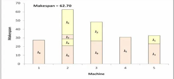 Fig. 5 shows the result for Min-Min with makespan = 53.10 using above specified predicted execution times of  unassigned tasks