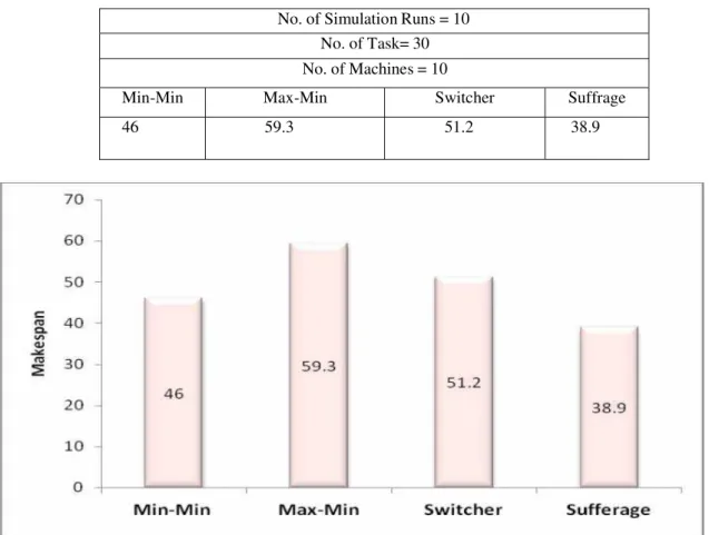 Fig. 8 presents the resulted schedule for Suffrage algorithm with makespan = 42.60. 