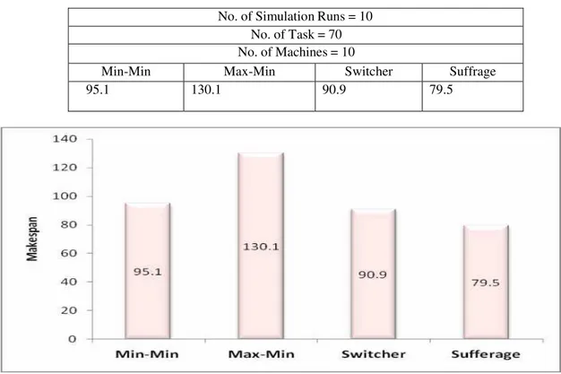 Fig. 11: Makespan Under High Load Conditions