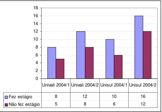 Gráfico 2 – Contadores que fizeram ou não estágio durante o curso  Fonte: elaborado pela autora - dados pesquisados 