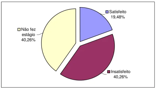 Gráfico 3 – Satisfação de estagiários com a remuneração  Fonte: elaborado pela autora - dados pesquisados 