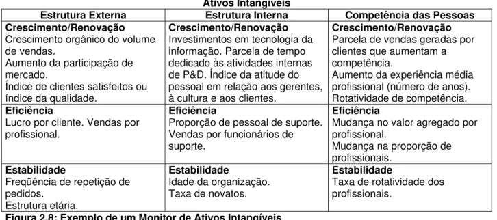 Figura 2.8: Exemplo de um Monitor de Ativos Intangíveis  Fonte: Sveiby (1998, p. 239) 