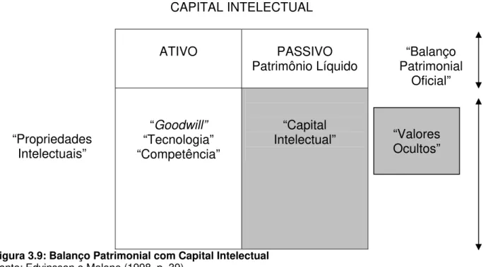 Figura 3.9: Balanço Patrimonial com Capital Intelectual 