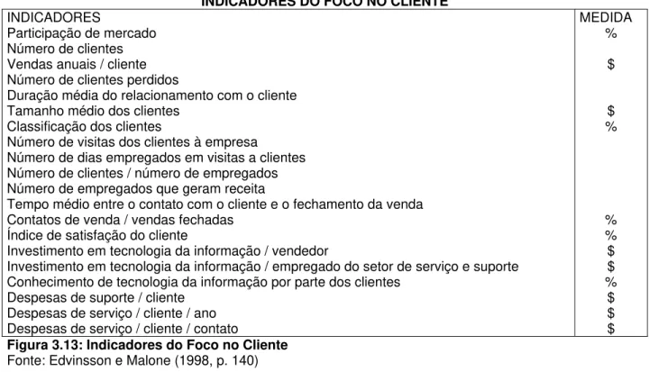 Figura 3.13: Indicadores do Foco no Cliente  Fonte: Edvinsson e Malone (1998, p. 140) 