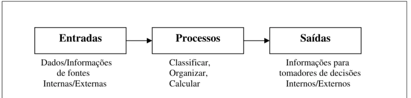 Figura 2 - Componentes de um sistema de informações.  