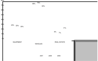 Fig. 2. Leasing market during 2007-2009 in Romania  Lending  restrictions  imposed  by  the 