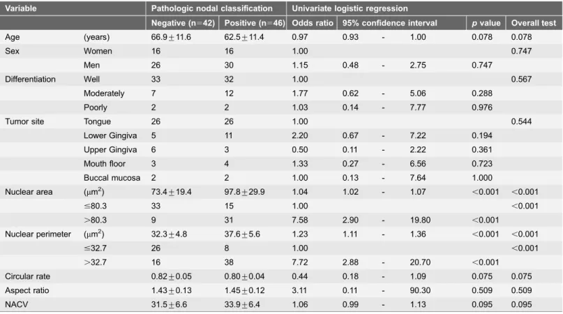Table 3. Results of univariate logistic regression for the development of cervical lymph node metastasis in OSCC.