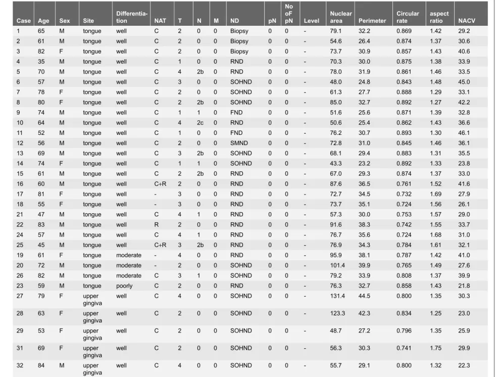 Table 1. Clinical and quantitative morphometric data of patients with primary OSCC.