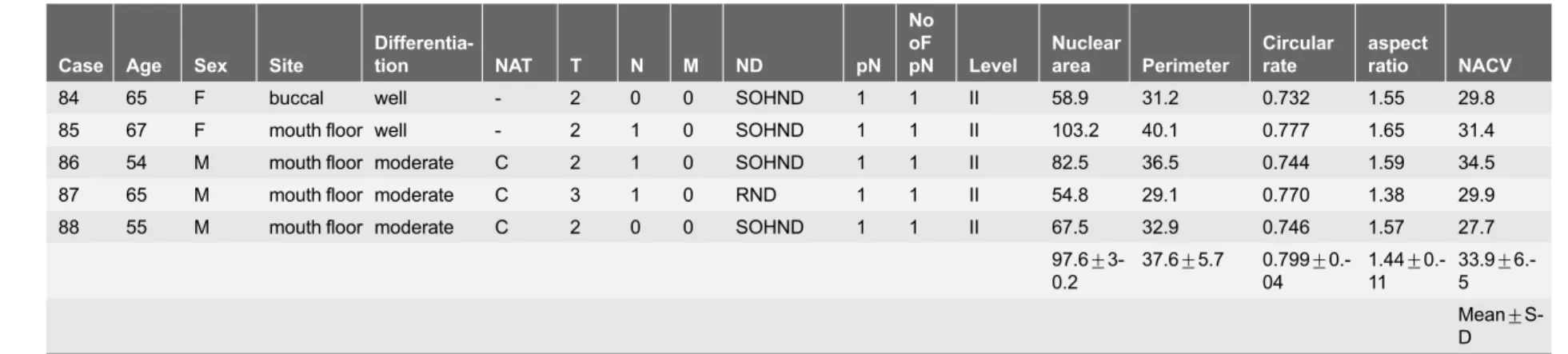 Table 1. Cont.