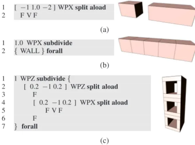 Figure 6: The split rule in (a) splits a volume into three symbols, F (“fill”), V (“void”), and F, along the horizontal axis, where the empty box should be one unit wide and the filled nonterminals should share the remaining space according to a proportion