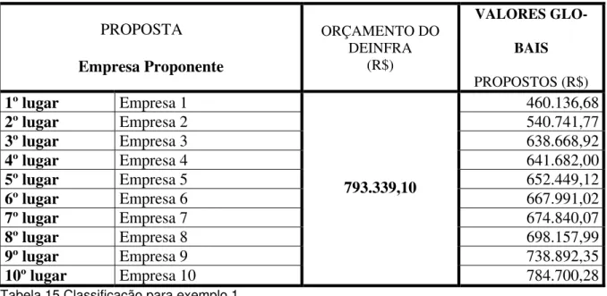 Tabela 15 Classificação para exemplo 1  Fonte: O autor 