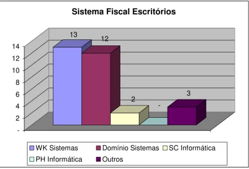 Figura 6 - Sistemas utilizados pelos Escritórios.  