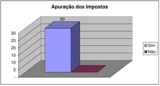 Figura 7 - Apuração dos Impostos pelo Sistema  