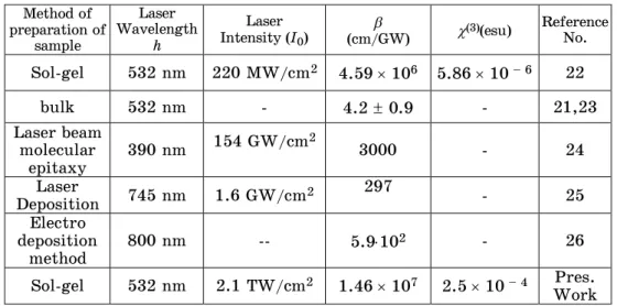 Table 2  Comparison of work done about the values of  and  (3) for ZnO  samples measured by Z-Scan technique 
