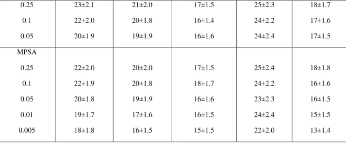 Table 2 - Dependence between diameters of microorganism growth inhibition zones and concentration of  peroxide, mm  Concentration of  the agent, % wt