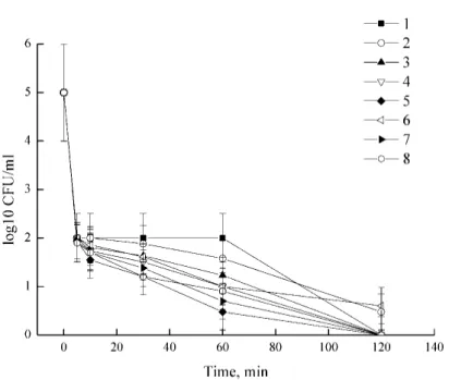 Fig. 2. Survival of Bacillus сereus А  10702 (lg CFU/ml) depending on incubation time (min) in  2 2,  PDSA and PDSA+ 2 2  systems 