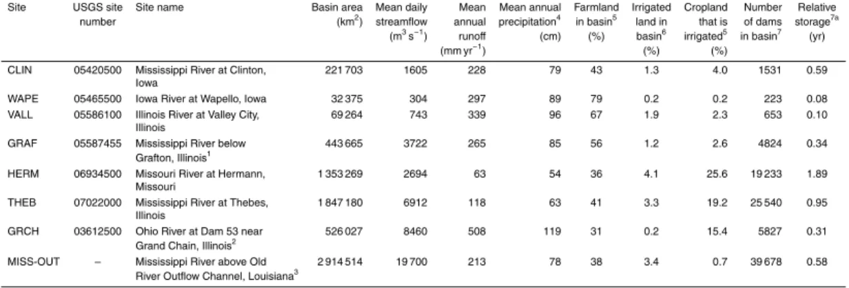 Table 1. Site information and basin characteristics for eight sites in the Mississippi River Basin.