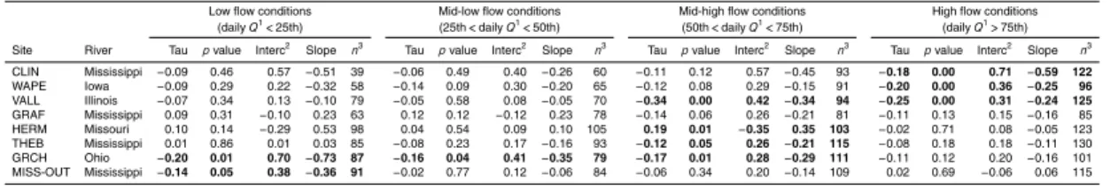 Table 3. Kendall’s tau and robust line results of nitrate anomaly and Q ratio relationships, by contemporaneous flow class