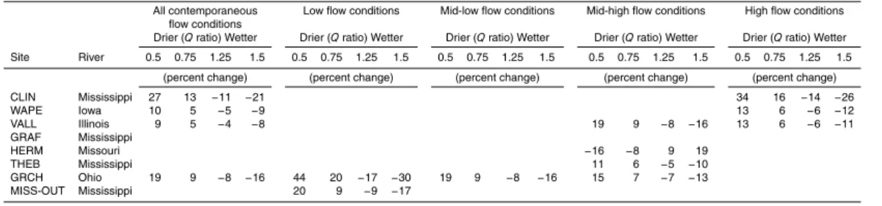 Table 4. Percent difference in nitrate concentration relative to nitrate concentration expected following a year with average flow conditions (see Eq