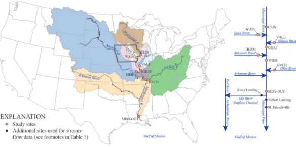 Fig. 1. Map of the continental United States showing Mississippi River basin and study sites, and a schematic line drawing of the relative locations of study sites, major tributaries, and additional sites
