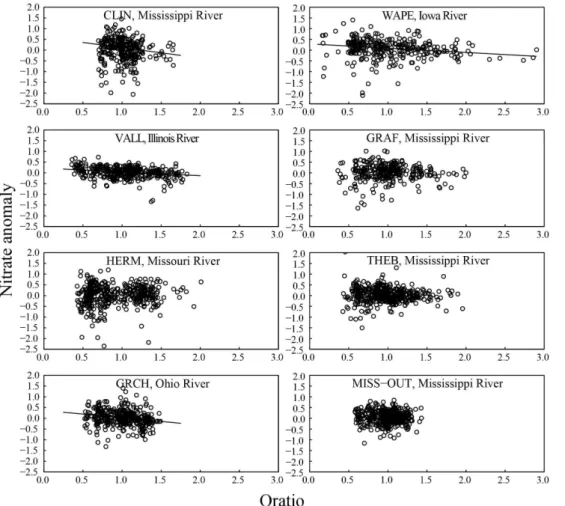 Fig. 4. Plots of nitrate anomaly versus Q ratio by site, using all contemporaneous flow data.