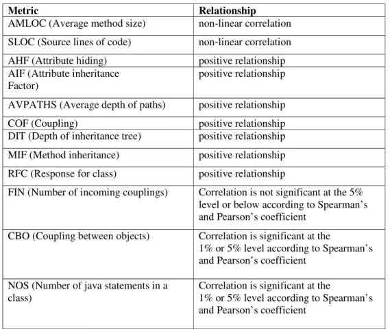 Table 3. Relationship between MI and software metrics 