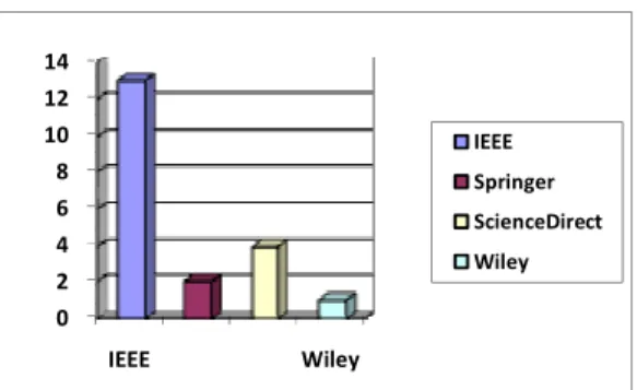 Figure 3. Distribution of selected studies based on electronic databases 