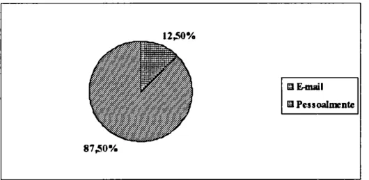 Gráfico 3.1 — Aplicação  do  questionário  de pesquisa  Fonte: dados pesquisados 