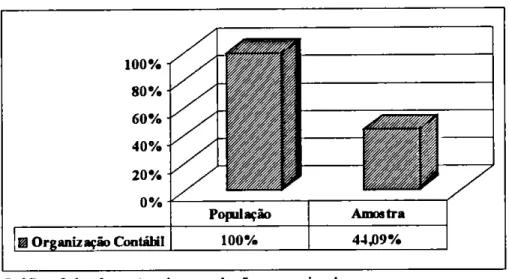 Gráfico   3.4 — Amostra  da  população  pesquisada  Fonte: dados pesquisados 