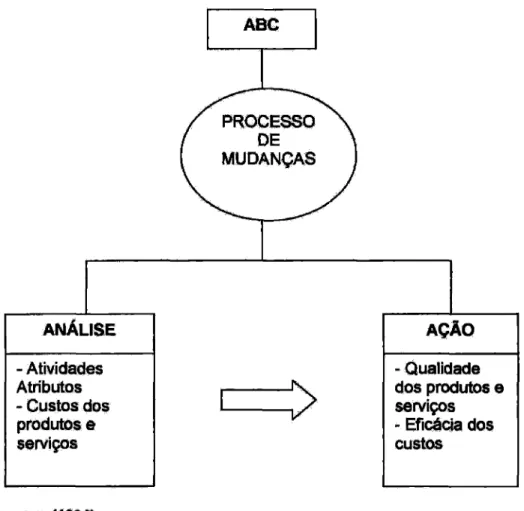 Figura 2.6  — O  ABC  e  o processo de   mudança  ABC 