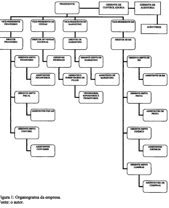 Figura  1:  Organograma da empresa. 