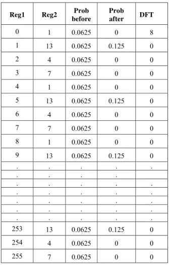 Table 1 the values held in Reg1 and Reg2 when trying to factorize the  Number N =15 using the random number x = 13 [2] 