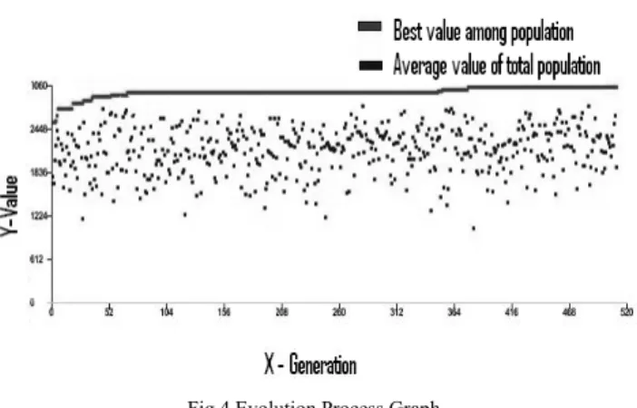 Fig 3 is a plot showing the DFT values of Reg1 for this  particular example.   0 50 100 150 200 250012345678