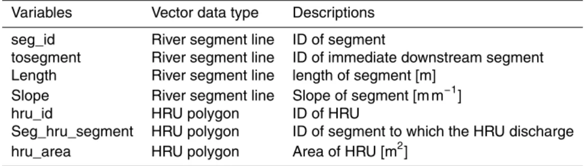 Table 2. River network information required in mizuRoute.