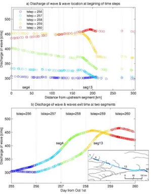 Figure 2. Visualization of waves. The top panel (a) plots a discharge of the wave (cms) against its location (distance (km) from the beginning of the 1st segment) at the beginning of five consecutive time steps