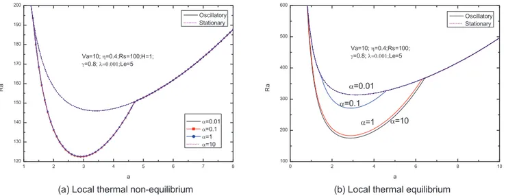 Figure 13. Neutral stability curves for different values of diffusivity ratio a.