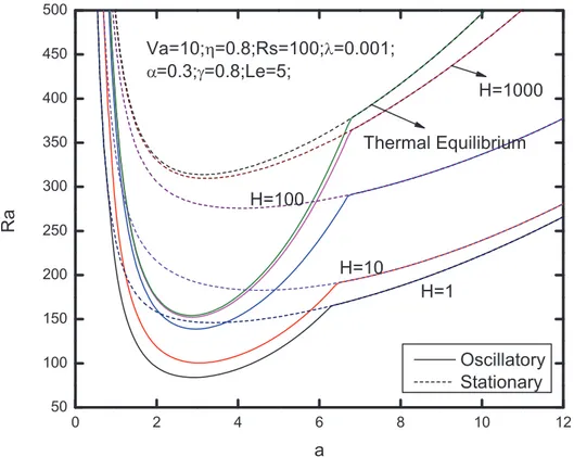 Figure 8. Neutral stability curves for different values of heat transfer coefficient H.