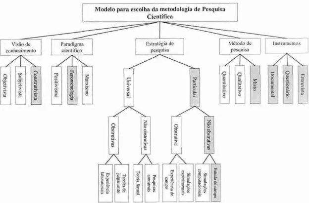 Figura  1  -  Estrutura de Enquadramento Metodológico do Trabalho  Fonte: Adaptado de Petri (2005) 