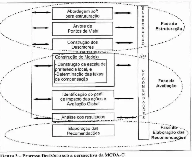 Figura 3 —  Processo  Decisório  sob a perspectiva da MCDA - C  Fonte:   Extraído   de Dutra  (1998,  p