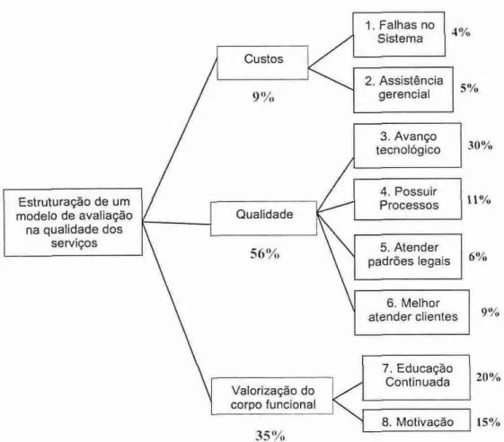 Figura  10 — Arvore  dos  PV's  e  suas  Respectivas  Taxas  de  Substituição 