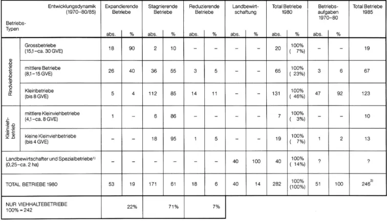 Abb. 2 Entwicklungsdynamik der landwirtschaftlichen Betriebe im Zeitraum 1970-80/85 (basierend auf der Veränderung des GVE-Bestandes)